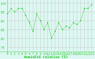 Courbe de l'humidit relative pour Connerr (72)