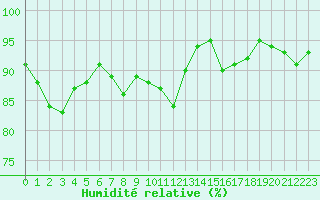 Courbe de l'humidit relative pour Figari (2A)