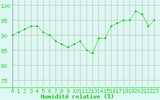 Courbe de l'humidit relative pour Bannay (18)