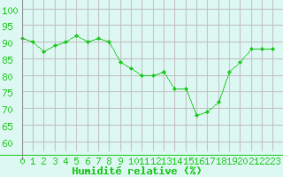 Courbe de l'humidit relative pour Saint-Jean-de-Liversay (17)