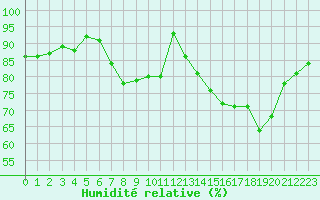 Courbe de l'humidit relative pour Dolembreux (Be)