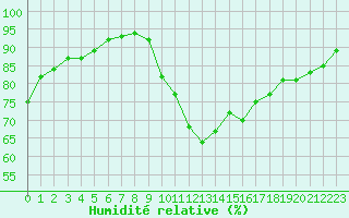 Courbe de l'humidit relative pour Abbeville (80)