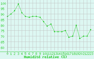 Courbe de l'humidit relative pour Cap de la Hve (76)