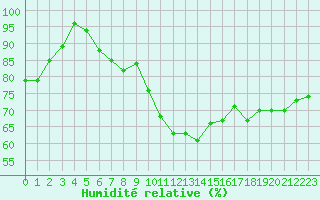 Courbe de l'humidit relative pour Salon-de-Provence (13)