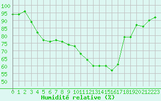 Courbe de l'humidit relative pour Mcon (71)