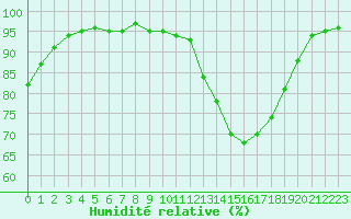 Courbe de l'humidit relative pour Combs-la-Ville (77)
