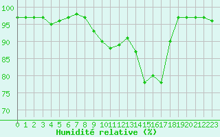 Courbe de l'humidit relative pour Agen (47)