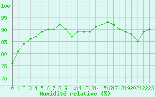 Courbe de l'humidit relative pour Millau (12)