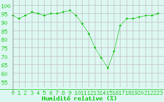 Courbe de l'humidit relative pour Albert-Bray (80)