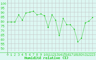 Courbe de l'humidit relative pour Brest (29)
