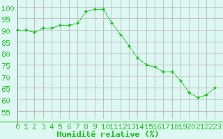 Courbe de l'humidit relative pour Cazaux (33)