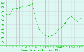 Courbe de l'humidit relative pour Figari (2A)