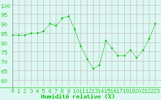 Courbe de l'humidit relative pour Angers-Beaucouz (49)