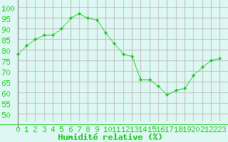 Courbe de l'humidit relative pour Valleroy (54)