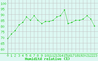Courbe de l'humidit relative pour Marseille - Saint-Loup (13)