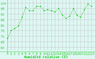Courbe de l'humidit relative pour La Lande-sur-Eure (61)