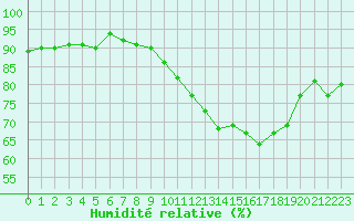 Courbe de l'humidit relative pour Challes-les-Eaux (73)