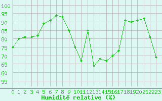 Courbe de l'humidit relative pour Le Havre - Octeville (76)