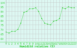 Courbe de l'humidit relative pour Woluwe-Saint-Pierre (Be)
