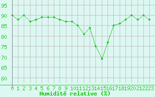 Courbe de l'humidit relative pour Trgueux (22)