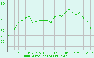 Courbe de l'humidit relative pour Lille (59)