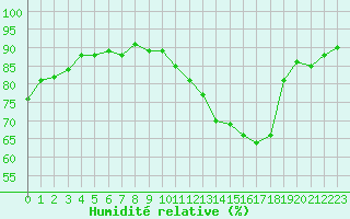 Courbe de l'humidit relative pour Combs-la-Ville (77)