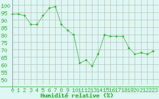 Courbe de l'humidit relative pour Leucate (11)