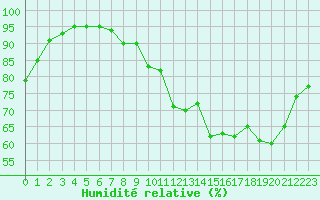 Courbe de l'humidit relative pour Pau (64)