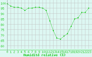 Courbe de l'humidit relative pour Toulouse-Francazal (31)