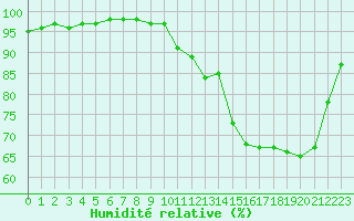 Courbe de l'humidit relative pour Saint-Germain-le-Guillaume (53)
