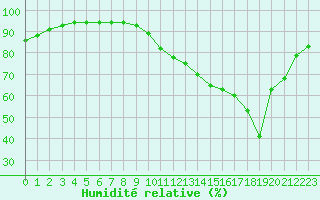 Courbe de l'humidit relative pour Amur (79)