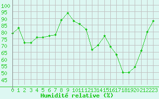 Courbe de l'humidit relative pour Tour-en-Sologne (41)