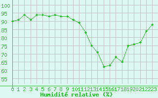 Courbe de l'humidit relative pour Gurande (44)