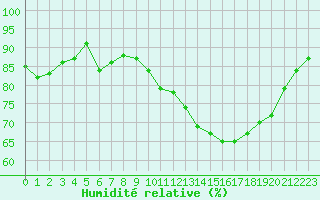 Courbe de l'humidit relative pour Laqueuille (63)