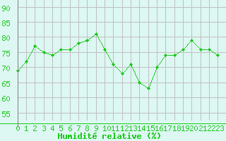 Courbe de l'humidit relative pour Engins (38)