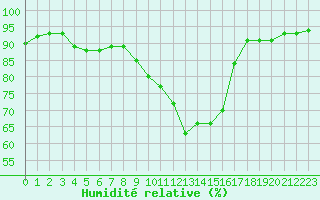 Courbe de l'humidit relative pour Saint-Philbert-sur-Risle (27)