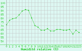 Courbe de l'humidit relative pour Villacoublay (78)