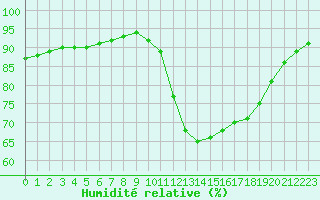 Courbe de l'humidit relative pour Sant Quint - La Boria (Esp)