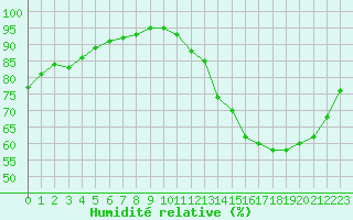 Courbe de l'humidit relative pour Biache-Saint-Vaast (62)