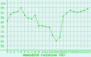 Courbe de l'humidit relative pour Grenoble/St-Etienne-St-Geoirs (38)