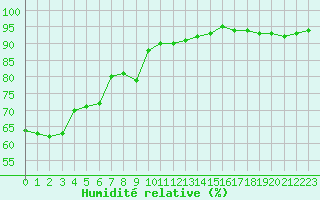 Courbe de l'humidit relative pour Pointe de Chassiron (17)