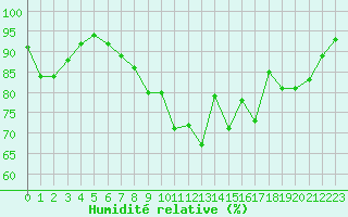 Courbe de l'humidit relative pour Rouen (76)