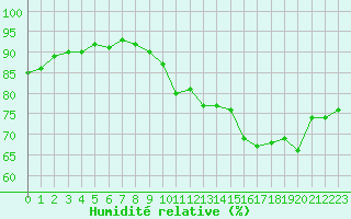 Courbe de l'humidit relative pour Cap de la Hve (76)