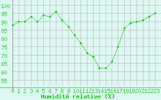 Courbe de l'humidit relative pour Pontoise - Cormeilles (95)