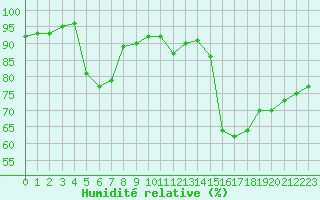 Courbe de l'humidit relative pour Gap-Sud (05)