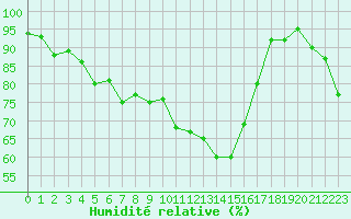 Courbe de l'humidit relative pour La Beaume (05)