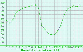 Courbe de l'humidit relative pour Carpentras (84)