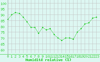 Courbe de l'humidit relative pour Les Pennes-Mirabeau (13)