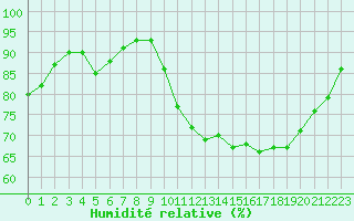 Courbe de l'humidit relative pour Brugge (Be)