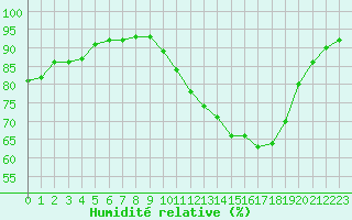 Courbe de l'humidit relative pour Cognac (16)